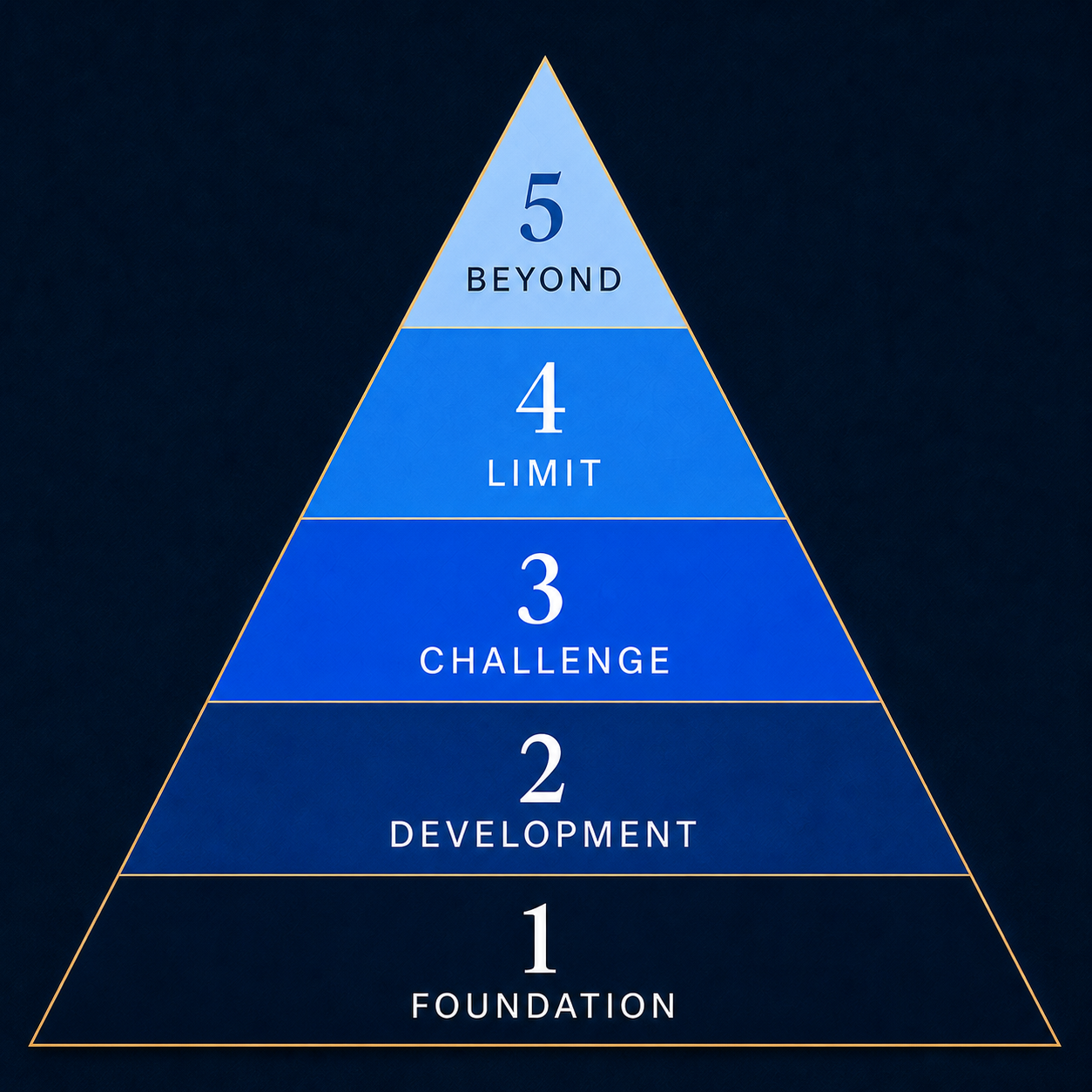 A connected five-zone Range Pyramid from Foundation through Beyond